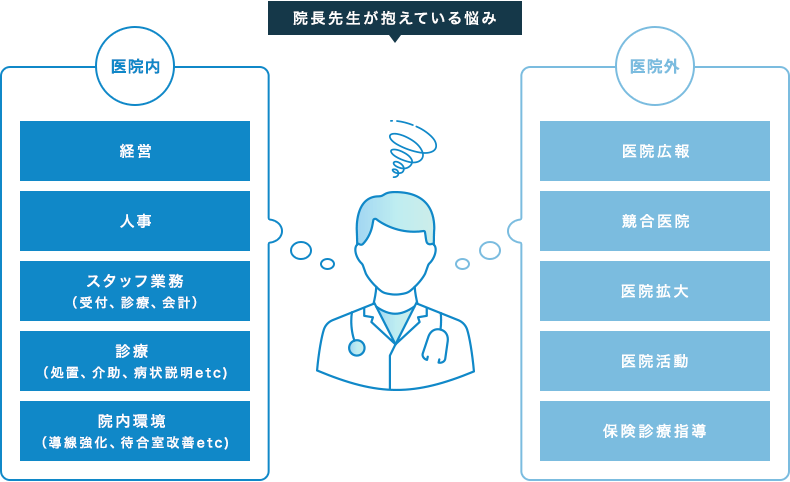 院長先生が抱えている悩み。医院内の悩み:経営、人事、スタッフ業務（受付、診療、会計）、診療（処置、介助、病状説明etc)、院内環境（導線強化、待合室改善etc)。医院外の悩み:医院広報、競合医院、医院拡大、医院活動、保険診療指導