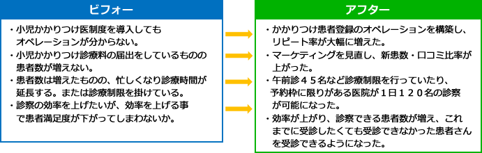 セミナーに参加された医院のビフォー・アフター