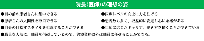 院長（医師）の理想の姿：●目の前の患者さんに集中できる●患者さんの人間性を尊重できる●自分の目指すスタイルを追求することができる●職員を大切に、職員を信頼しているので、診療業務以外は職員に任せることができる。●医療レベルの向上に力を注げる●患者数も多く、収益的に安定し心に余裕がある●年齢に応じたキャリア、働き方を描くことができている