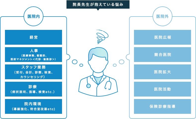 院長先生が抱えている悩み。医院内の悩み:経営、人事（医療事務、看護師、医師マネジメント＜代診・複数診＞）、スタッフ業務（受付、会計、診察、検査、カウンセリング）、診療（病状説明、指導、検査etc.）、院内環境（導線強化、待合室改善etc)。医院外の悩み:医院広報、競合医院、医院拡大、医院活動、保険診療指導