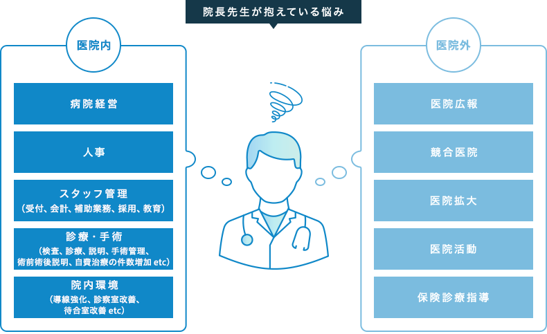 院長先生が抱えている悩み。医院内の悩み:経営、人事、スタッフ業務（受付、診療、会計）、診療（処置、介助、病状説明etc)、院内環境（導線強化、待合室改善etc)。医院外の悩み:医院広報、競合医院、医院拡大、医院活動、保険診療指導