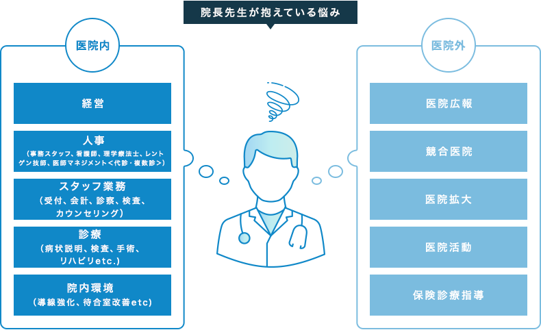 院長先生が抱えている悩み。医院内の悩み:経営、人事（事務スタッフ、看護師、理学療法士、レントゲン技師医師マネジメント＜代診・複数診＞）、スタッフ業務（受付、会計、診察、検査、カウンセリング）、診療（病状説明、検査、手術、リハビリetc.)、院内環境（導線強化、待合室改善etc)。医院外の悩み:医院広報、競合医院、医院拡大、医院活動、保険診療指導