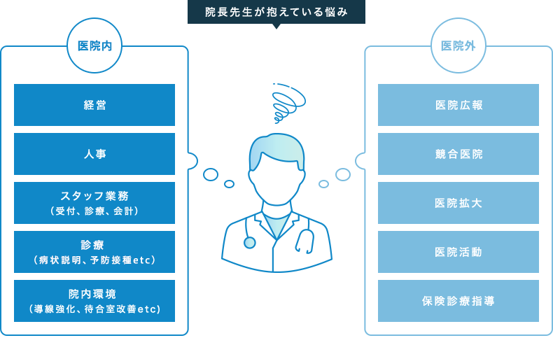 院長先生が抱えている悩み。医院内の悩み:経営、人事、スタッフ業務（受付、診療、会計）、診療（処置、介助、病状説明etc)、院内環境（導線強化、待合室改善etc)。医院外の悩み:医院広報、競合医院、医院拡大、医院活動、保険診療指導